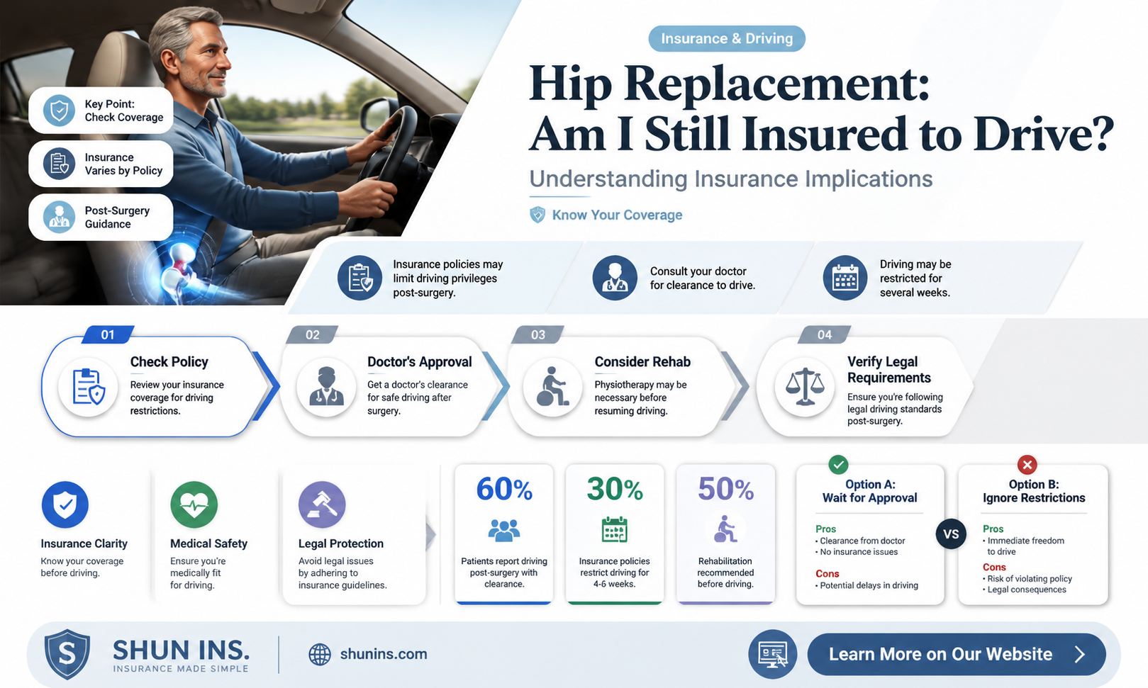 am I insured to drive after hip replacement
