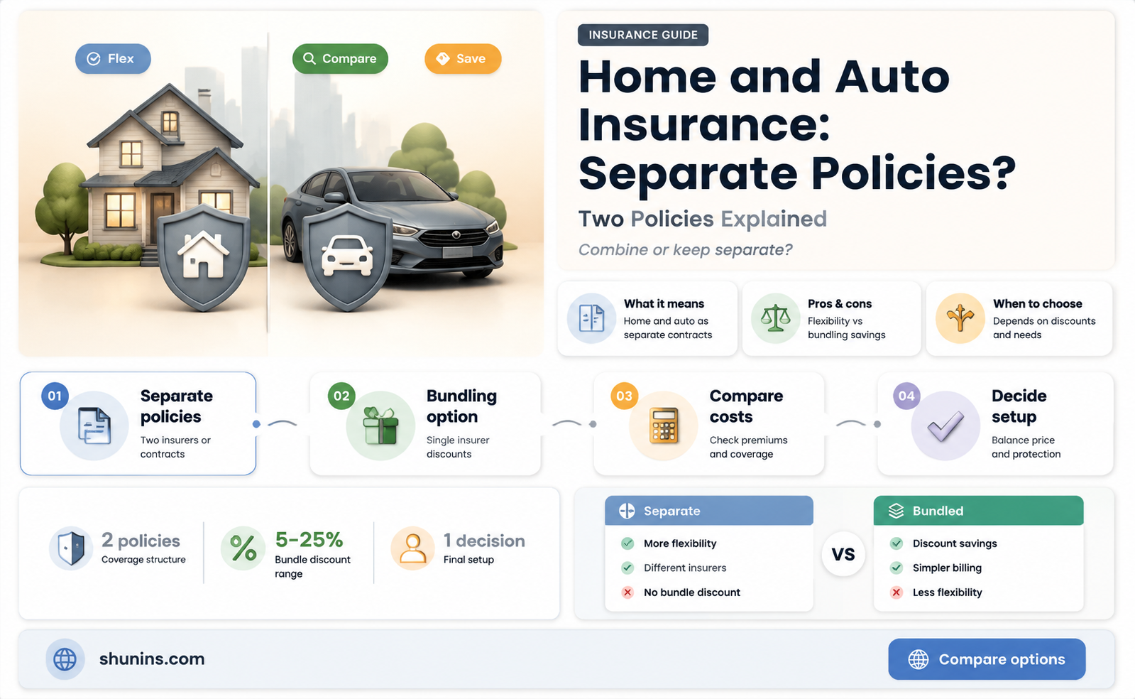 are home insurance and auto insurance separate policies