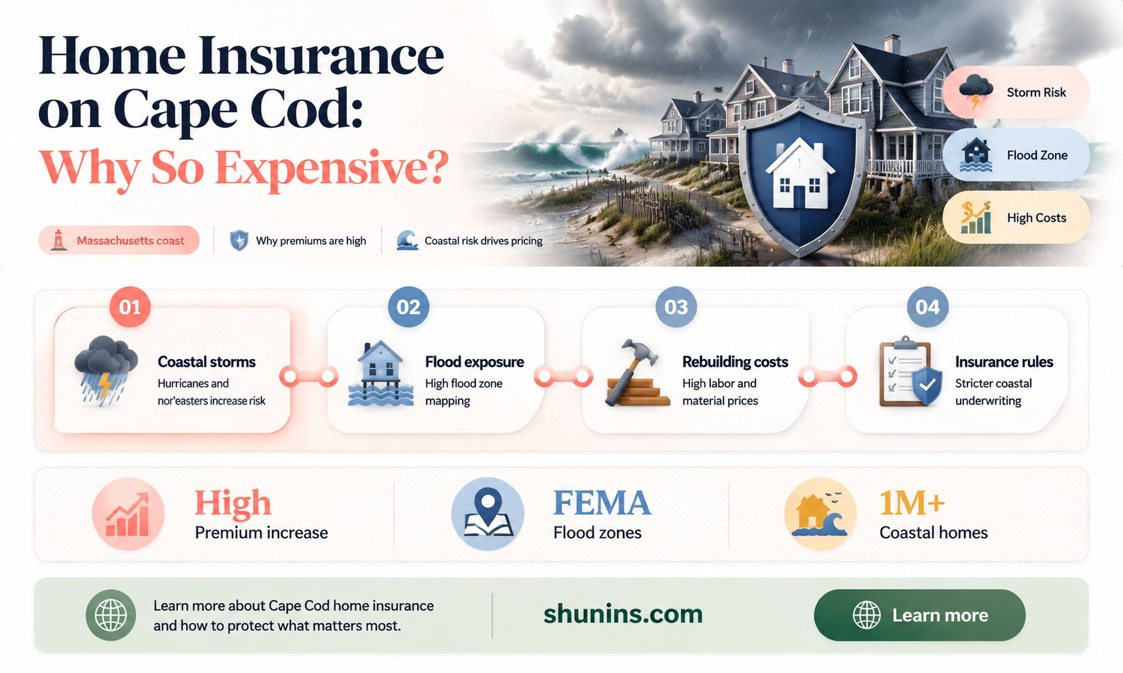 are homeowners insurance rares hihj on cape cod