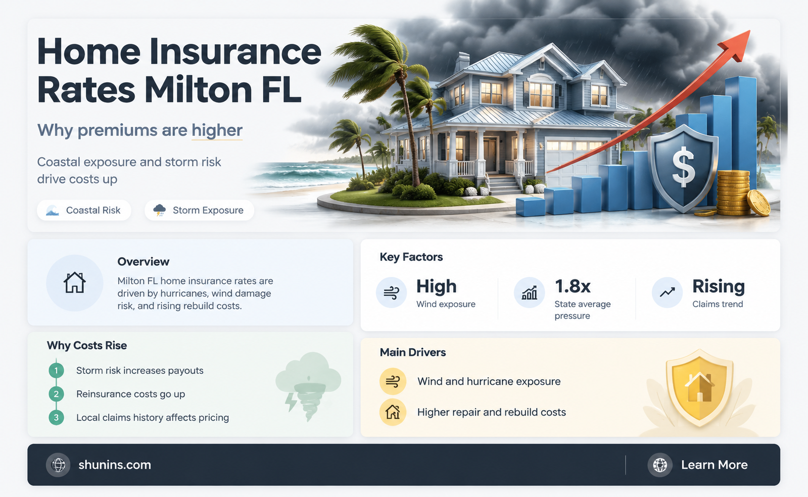 are homeowners insurance rates high in milton fl