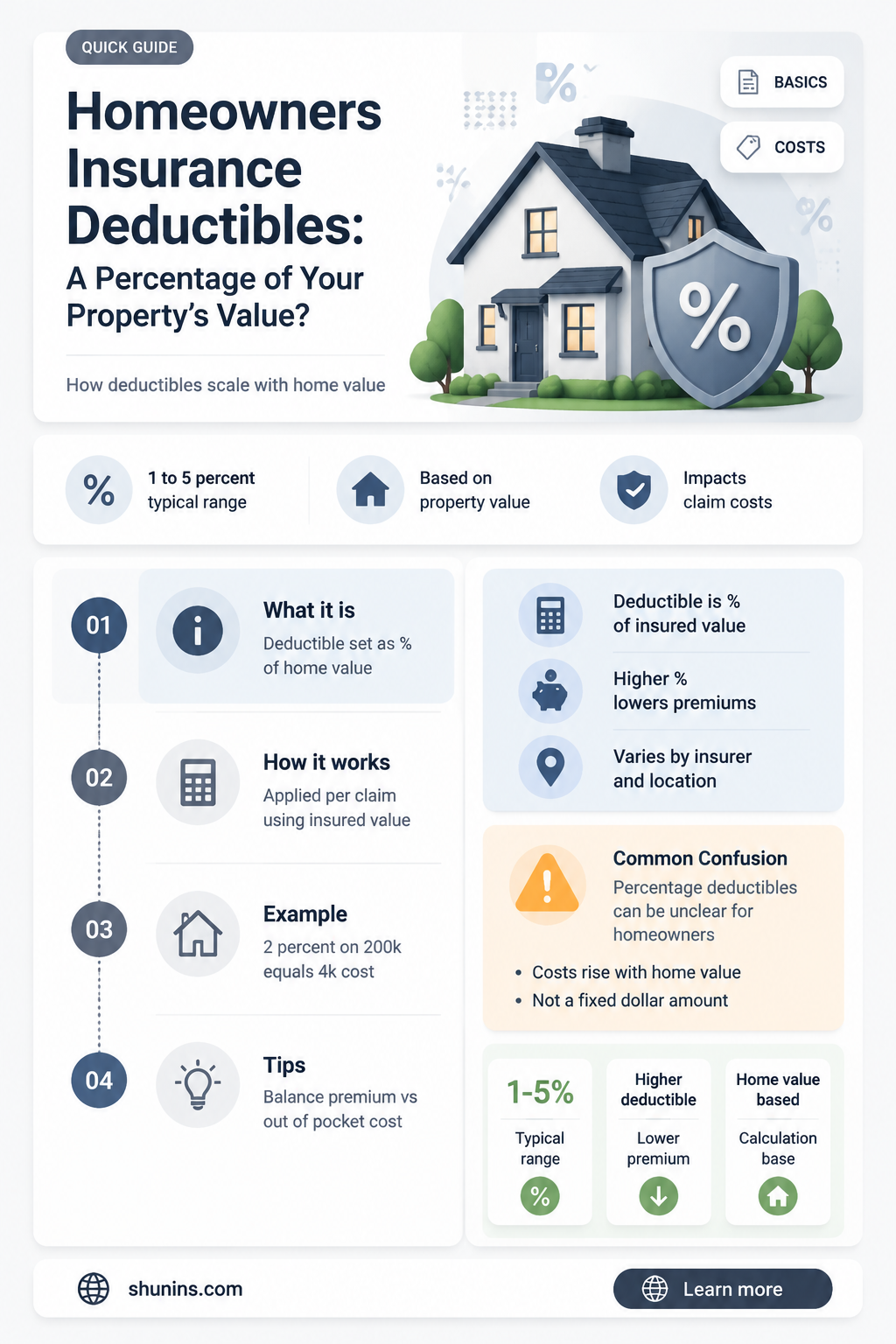 are homeowners insurance deductibles moving toward a percentage of value