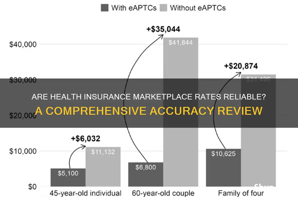 how accurate are health insurance marketplace rates