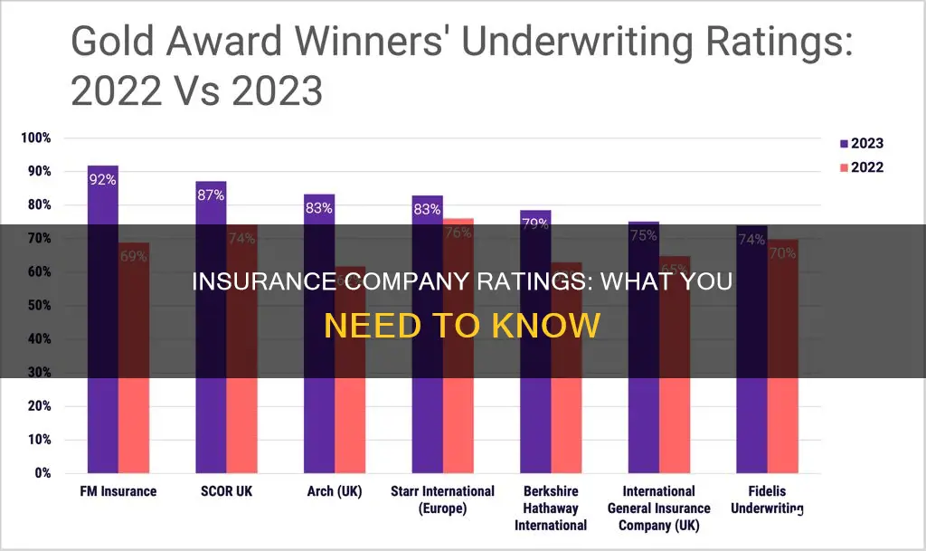 how are insurance co rated