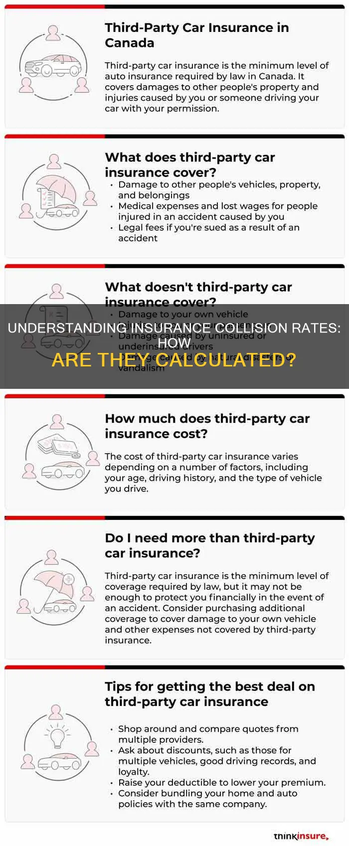 how are insurance collision rates developed