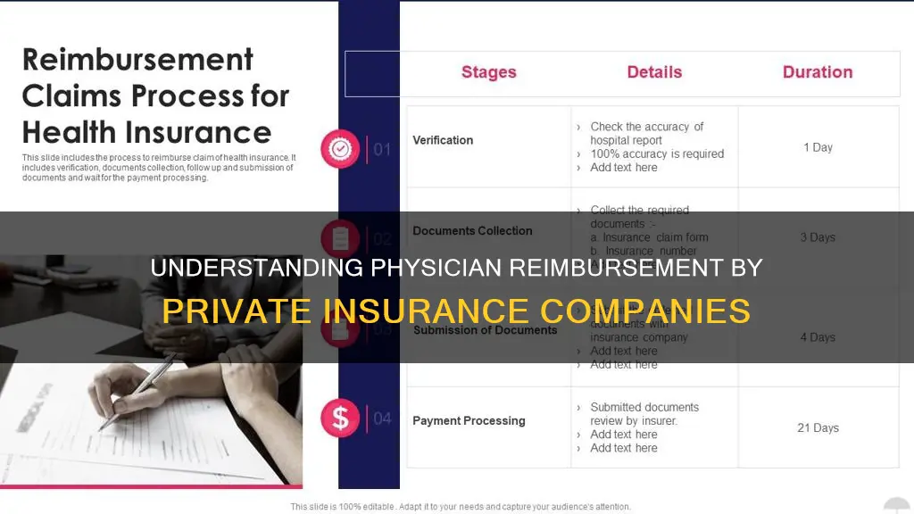 how are physician reimbursement by private insurance