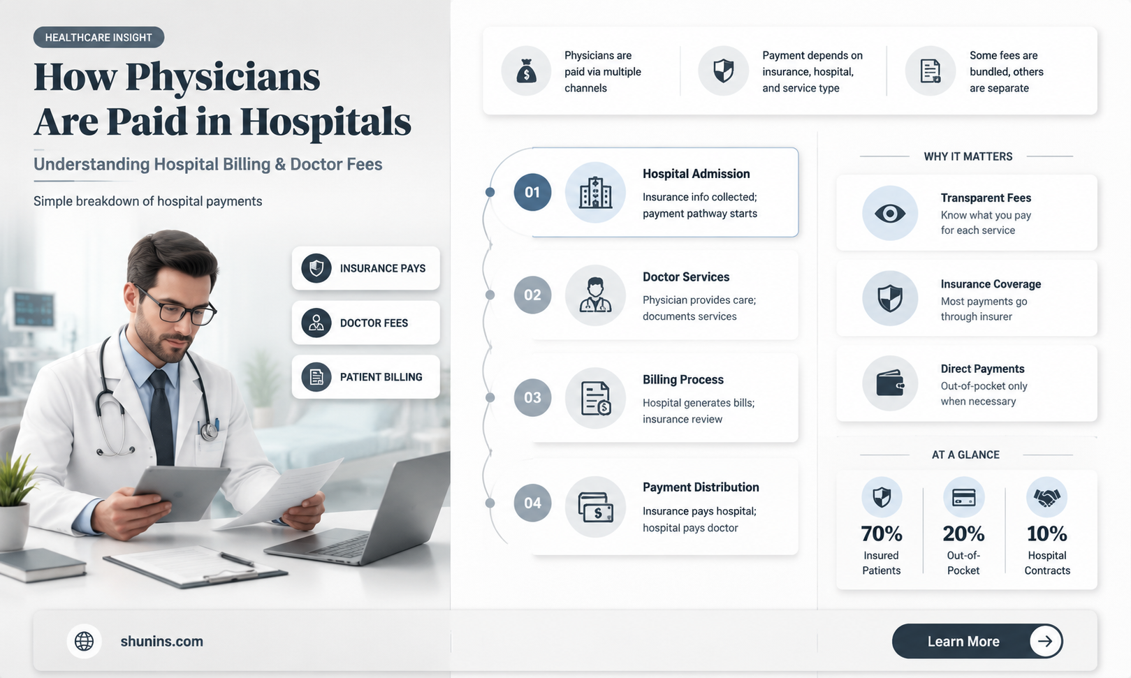 are attending physicians paid by insurance when patient in hospital