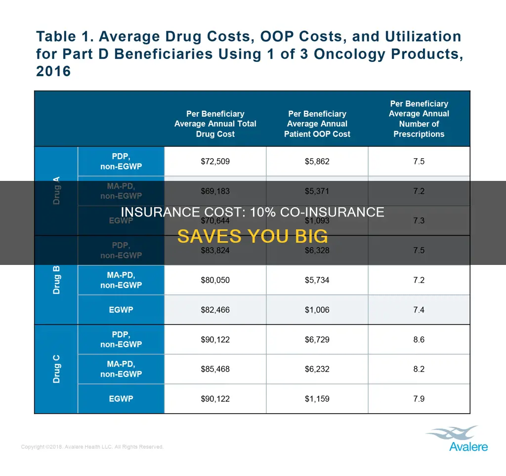 how big a difference does 10 co insurance make