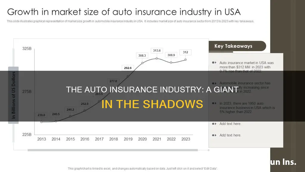 how big is auto insurance industry