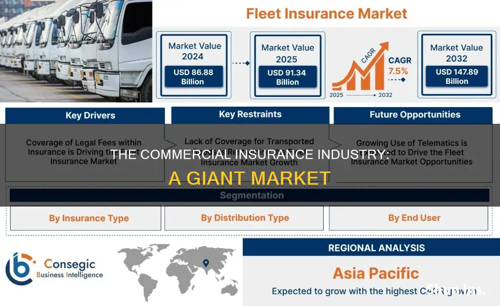 how big is the commercial insurance industry