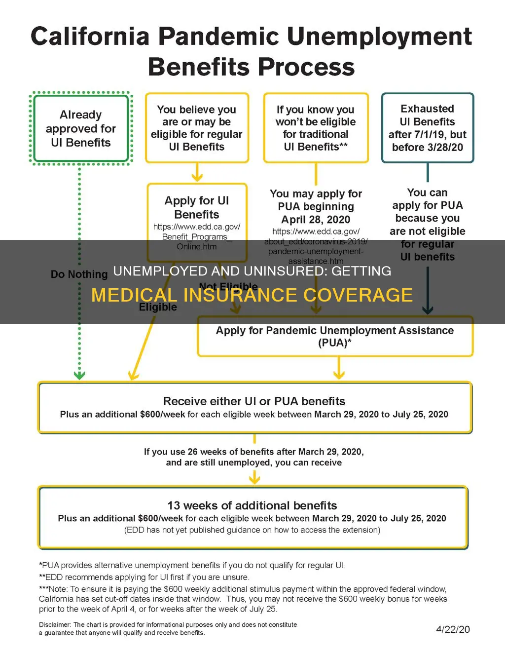 how can I get medical insurance if i