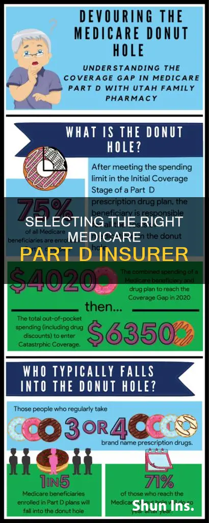 how choose medicare part d insurer