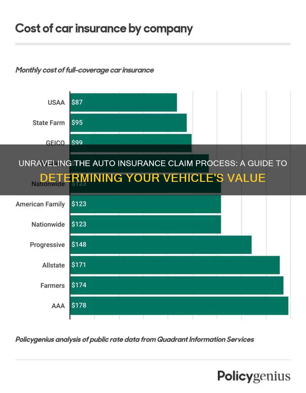 how determine value for auto insurance claim