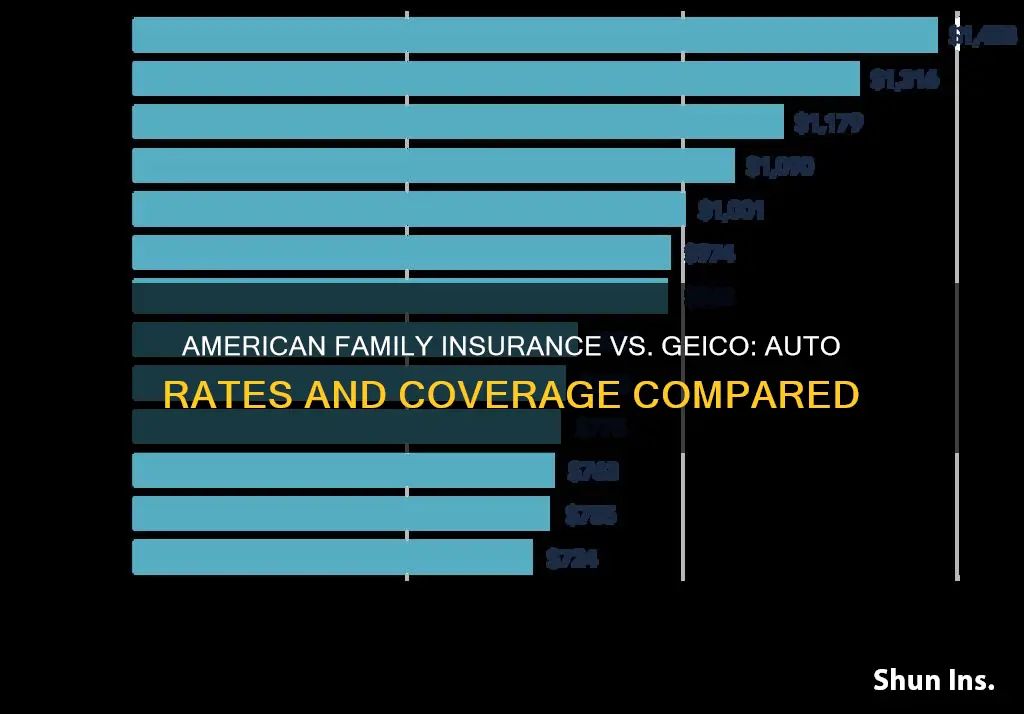 how do american family insurance auto rates compared to geico