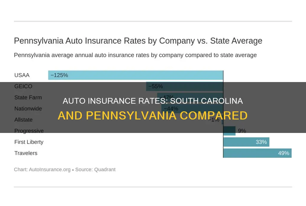 how do auto insurance rates in sc and pennsylvania