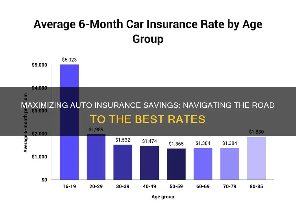 how do I get the best auto insurance rates