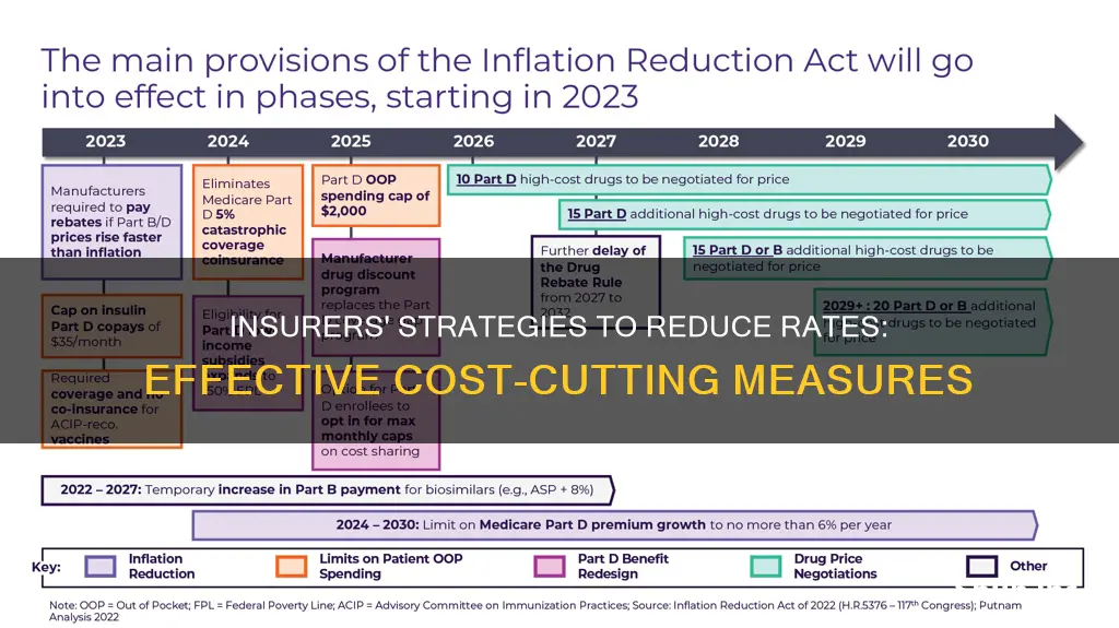 how do insurers reduce rate