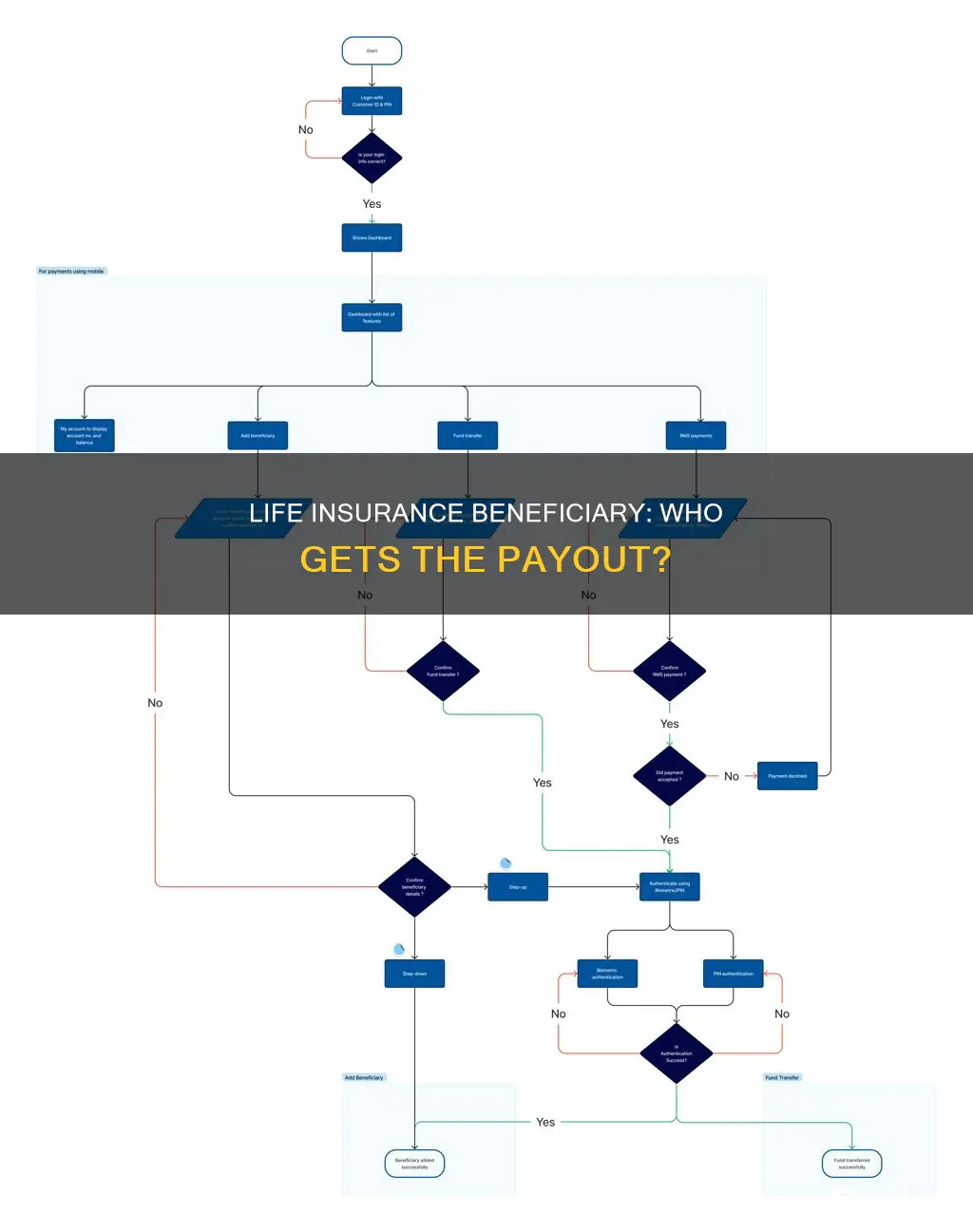 how do life insurance identify beneficiary