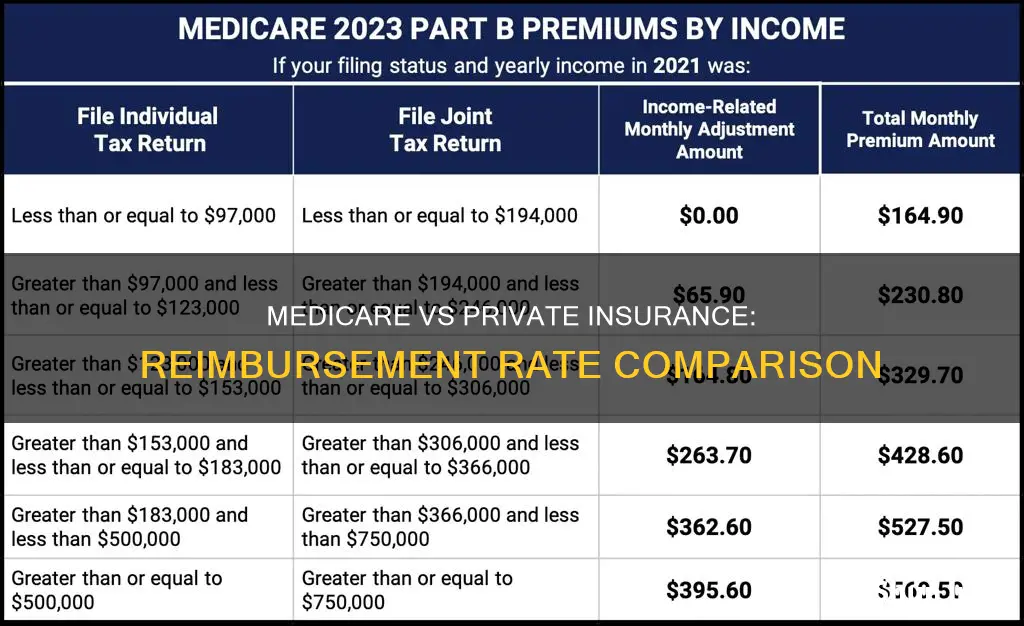 how do medicare reimbursement rates compared to private insurance