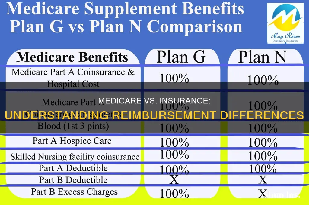 how do medicare reimbursements compare to heath insurance