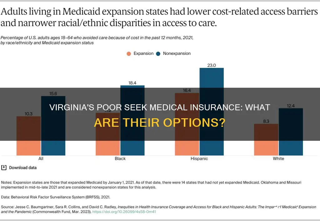 how do poor people in Virginia get medical insurance