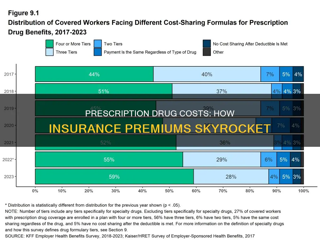 how do precscription drugs drive up insurance