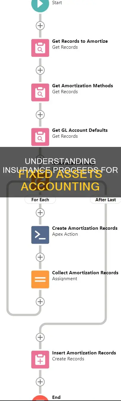 how do you account for insurance proceeds for fixed assets