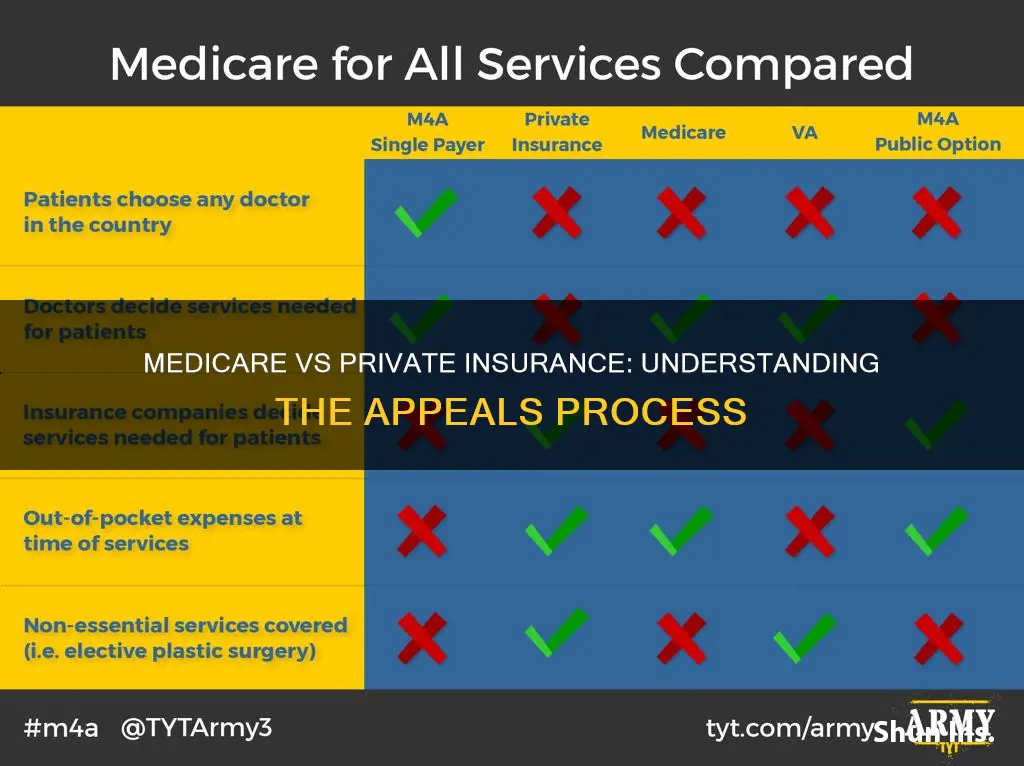 how does a medicare appeal compared to private insurance