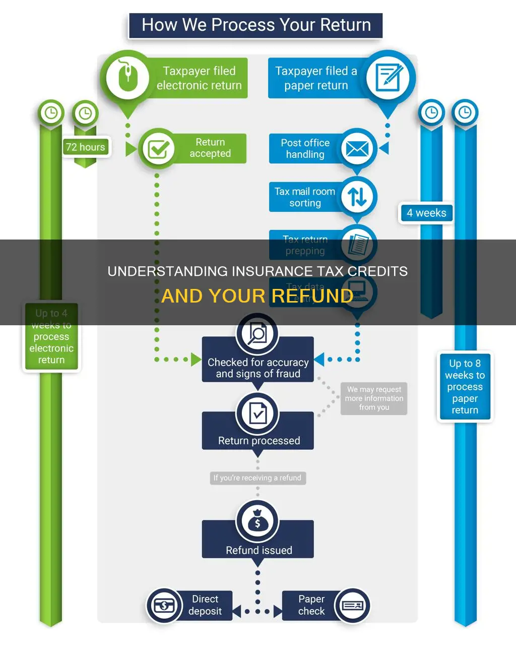 how does a n insurance tax credit affect my refund