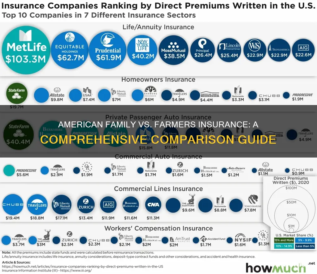 how does american family compare to farmers insurance