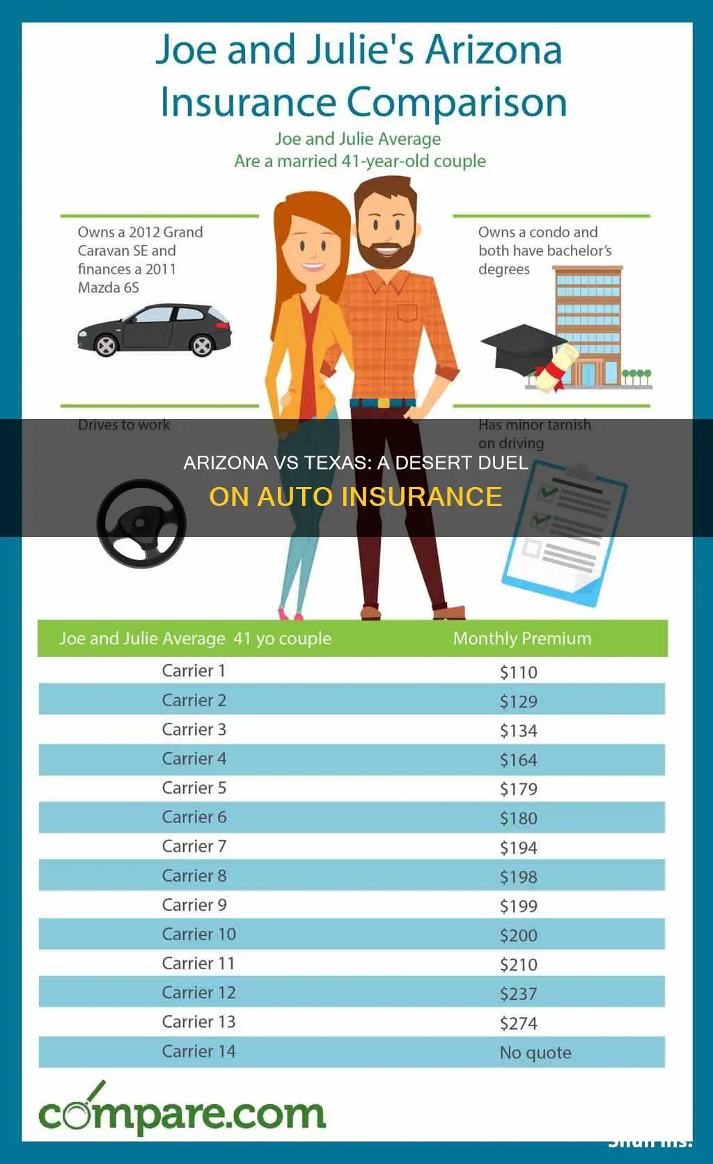 how does arizona auto insurance compare to texas