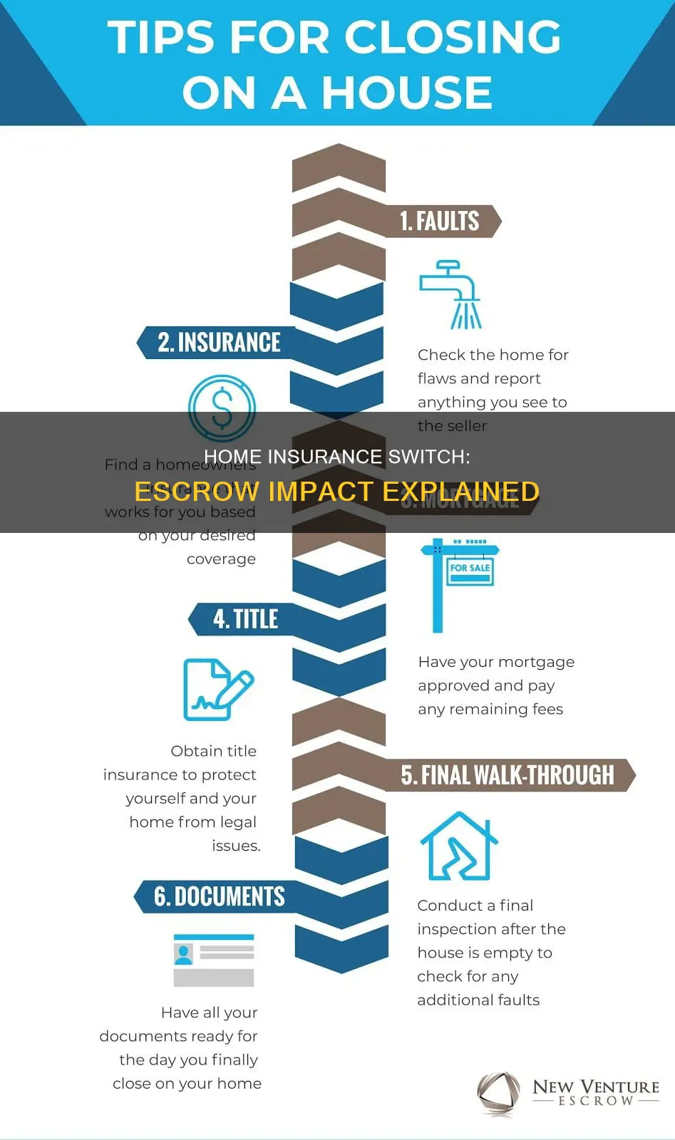 how does changing homeowners insurance affect escorow