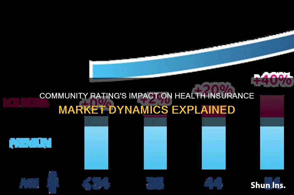 how does community rating affect the market for health insurance