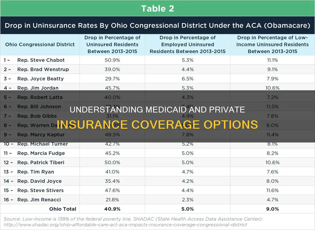 how does coverage work medicaid and private insurance