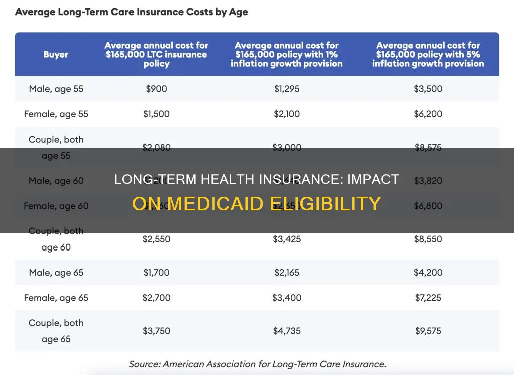 how does having long term health insurance affect medicaid elligibility