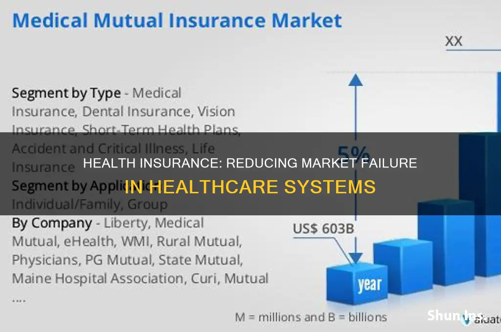 how does health insurance decrease market failure in healthcare