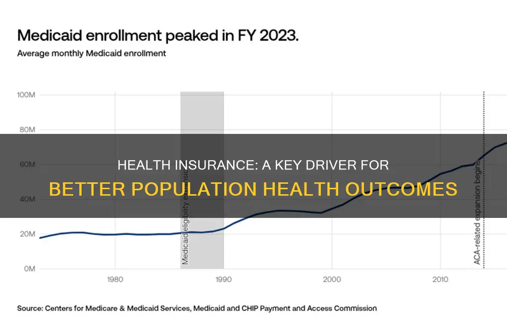 how does health insurance improve population health