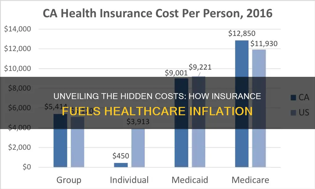 how does insurance drive up healthcare