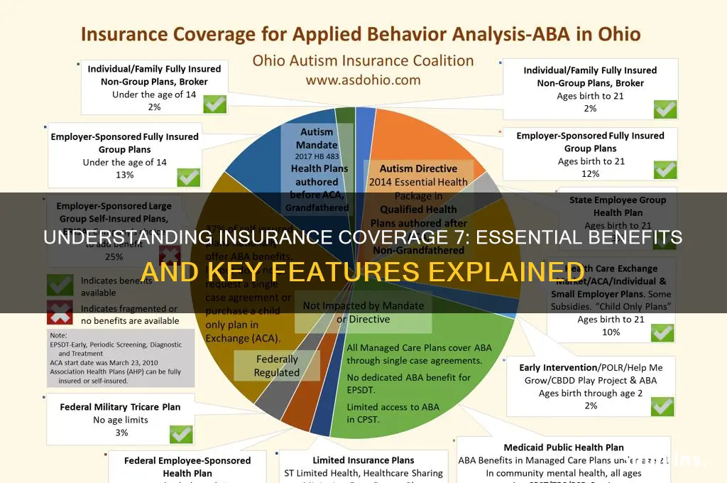 how does insurance overage 7