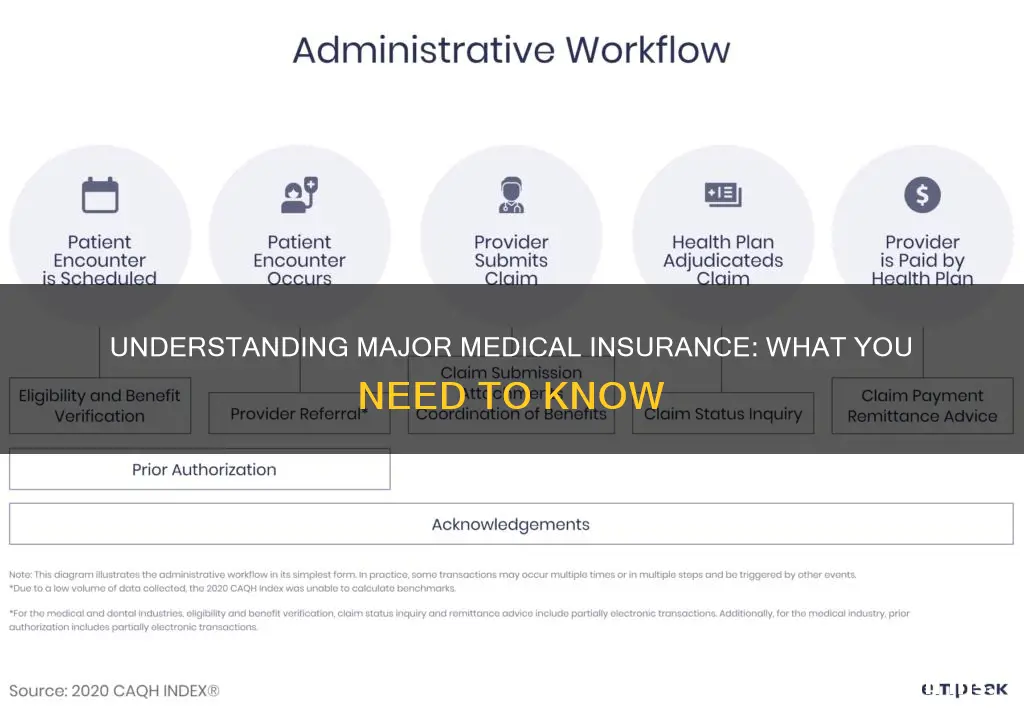 how does major medical insurance work