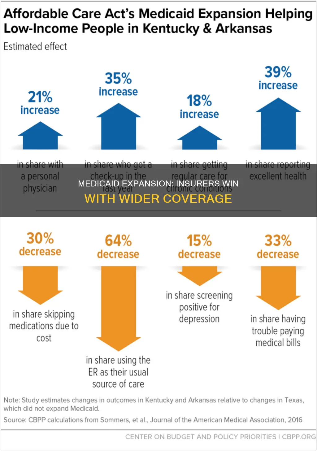 how does medicaid expansion help private insurers