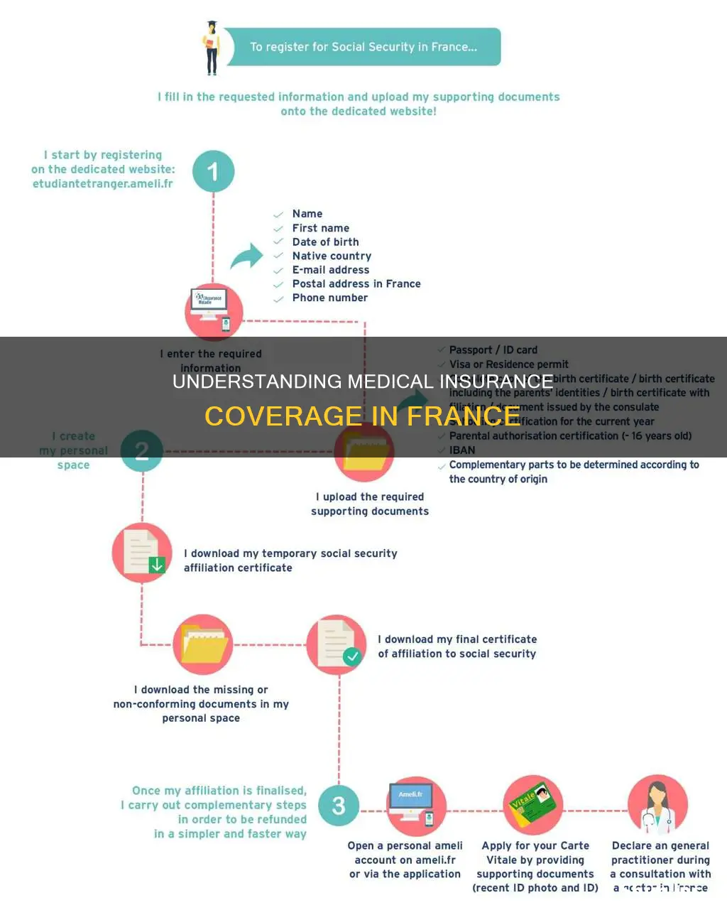 how does medical insurance work in france