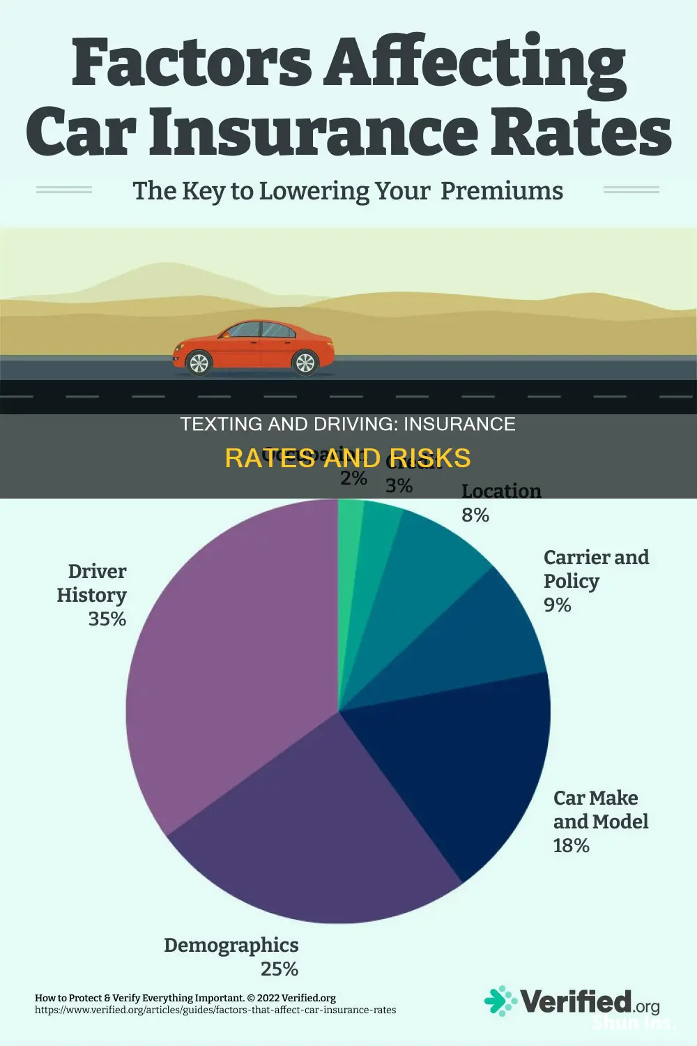 how does texting while driving affect insurance rates