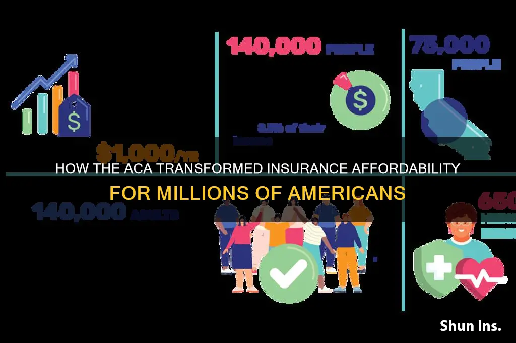 how does the aca made insurance affordable