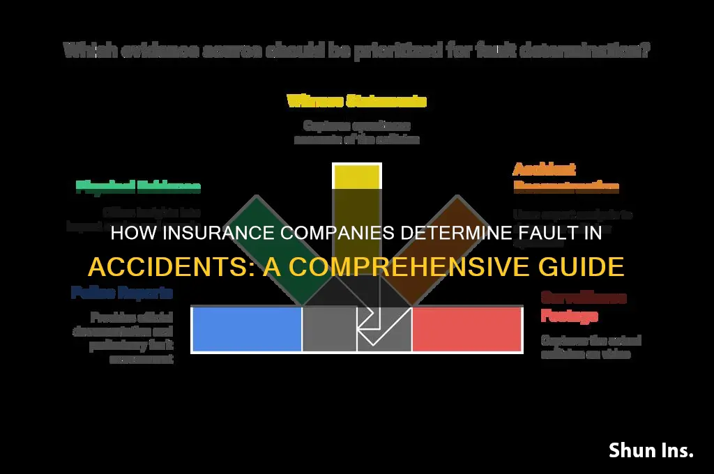 how does the insurance comany determind fault