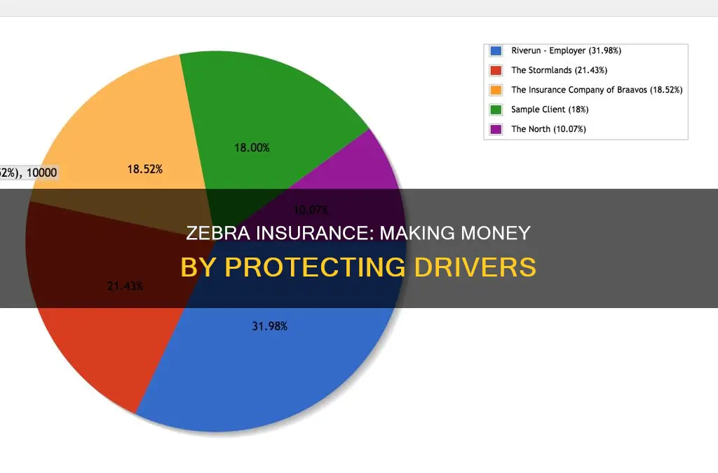 how does the zebra insurance make money