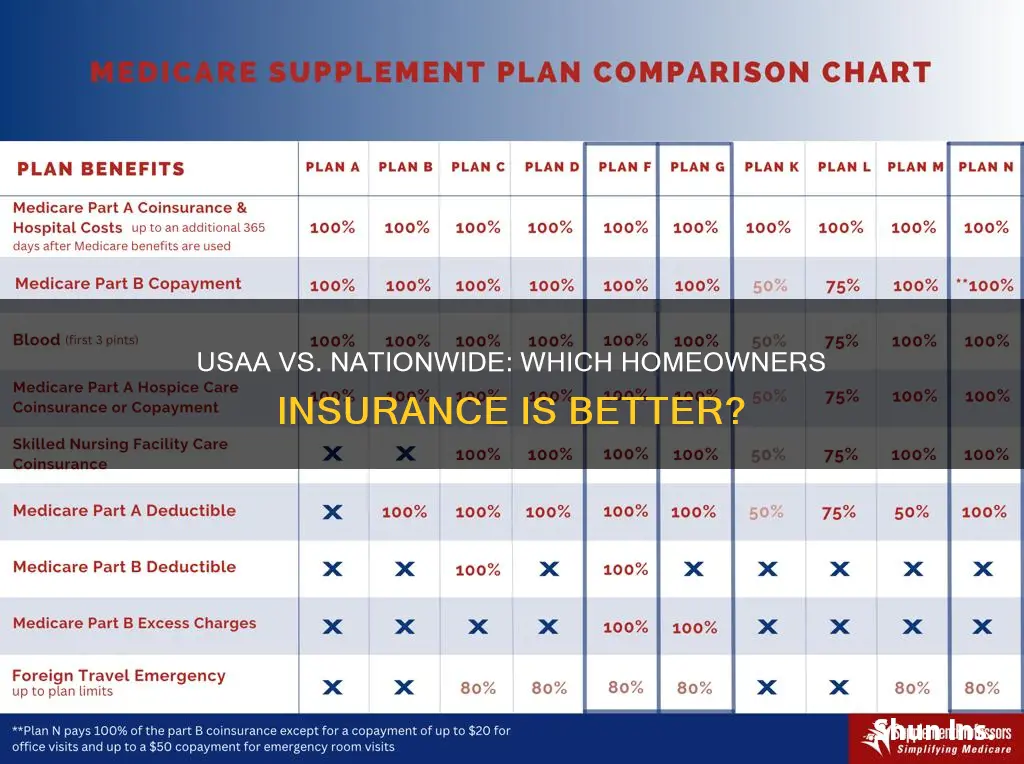 how does usaa homeowners insurance compare to nationwide