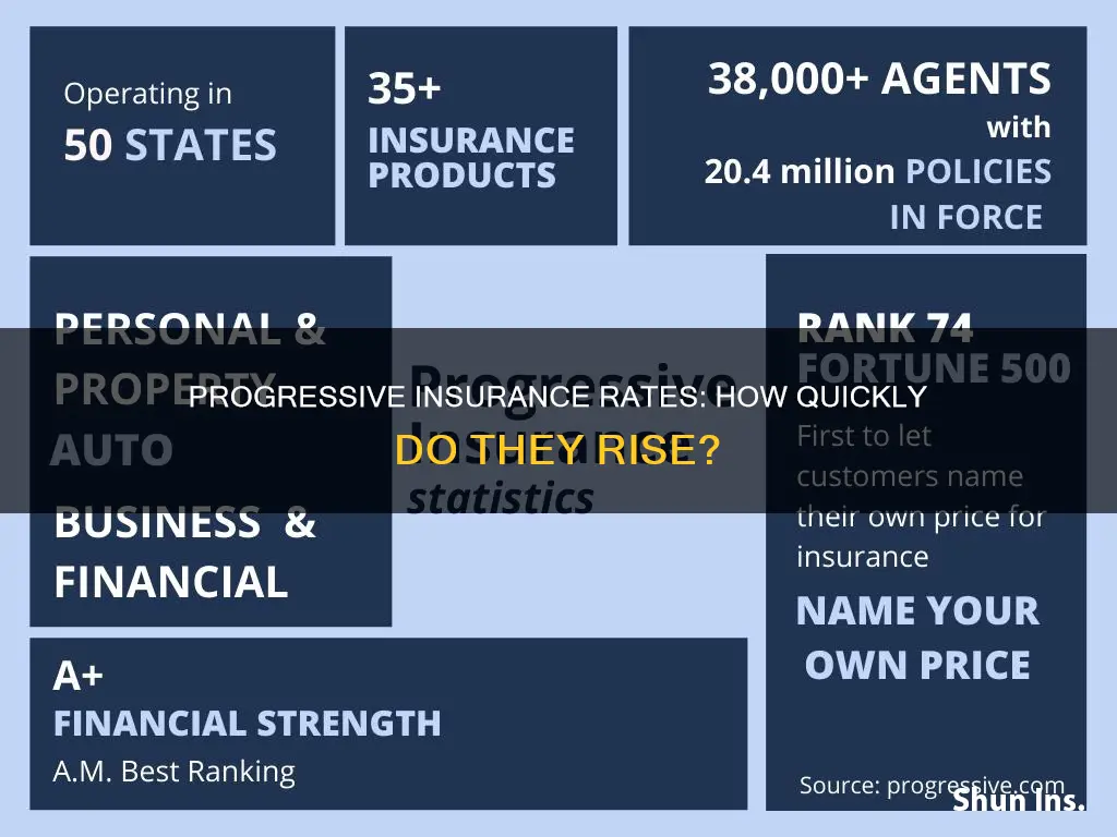 how fast do progressive insurance rates go up