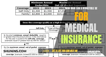 Maximizing Medical Insurance: Understanding Deductible Limits