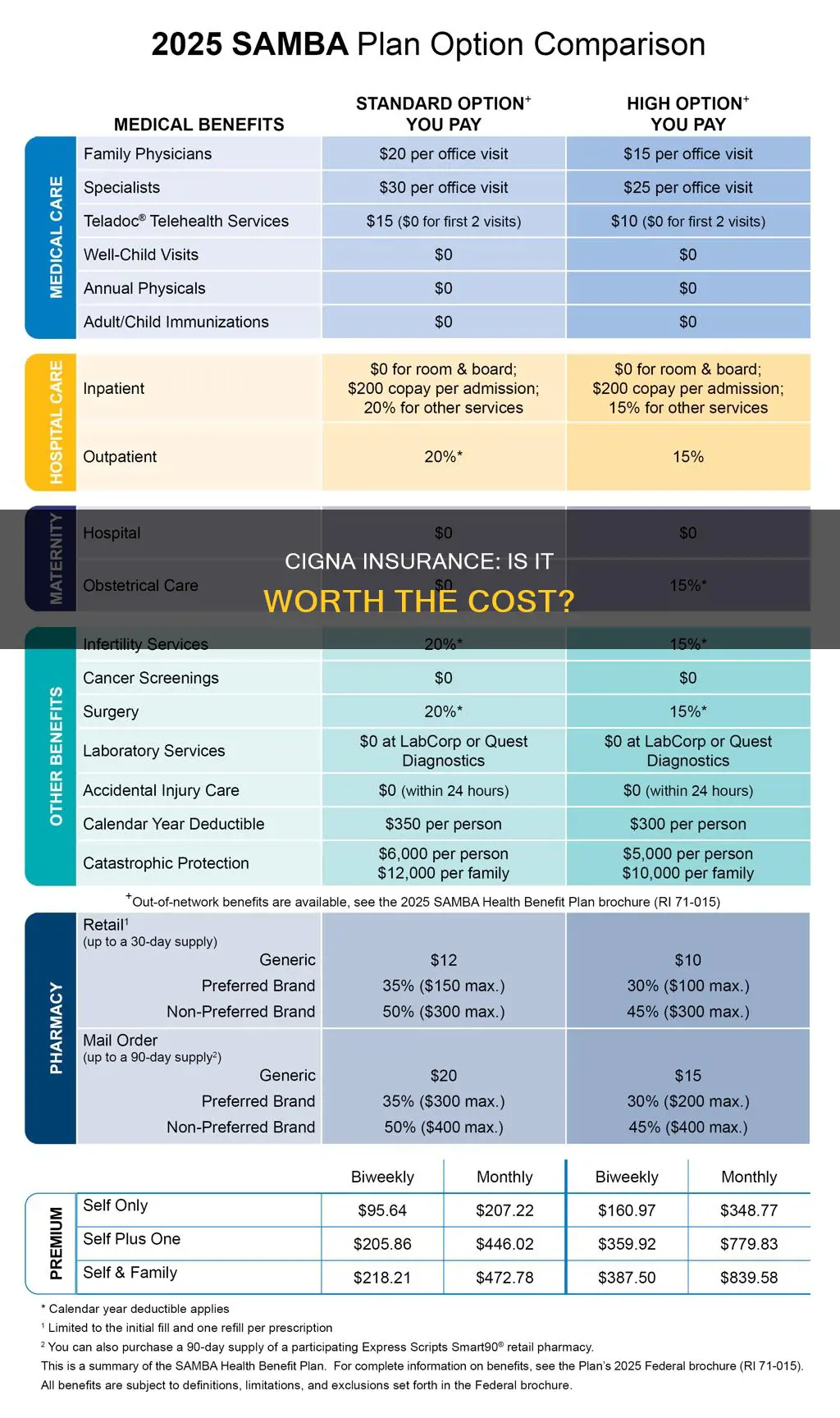 how is cigna insurance rated