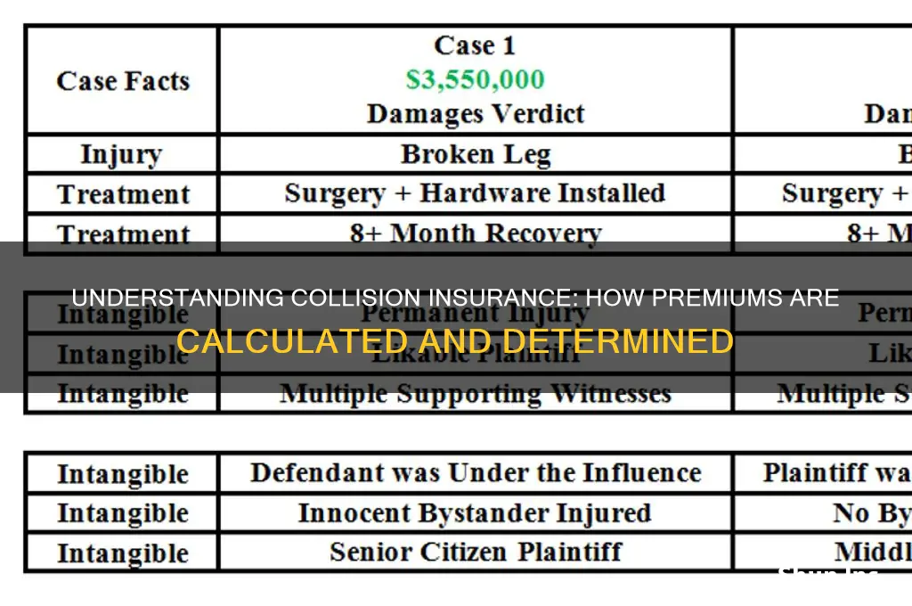 how is collision insurance calculated